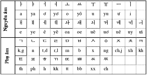 Học phụ âm tiếng Hàn hiệu quả